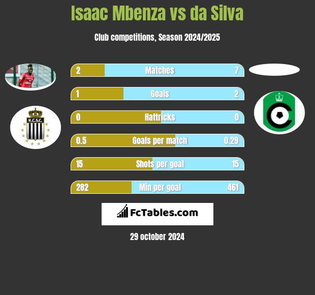 Isaac Mbenza vs da Silva h2h player stats