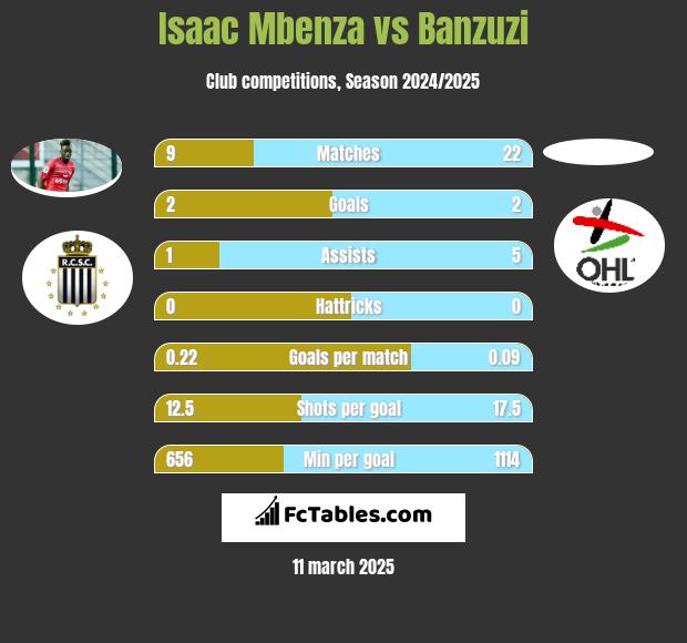 Isaac Mbenza vs Banzuzi h2h player stats