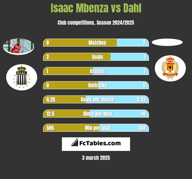 Isaac Mbenza vs Dahl h2h player stats