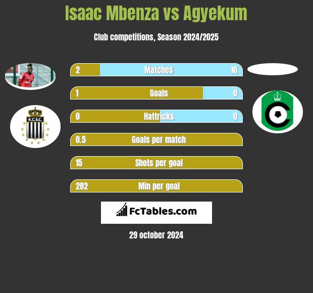 Isaac Mbenza vs Agyekum h2h player stats