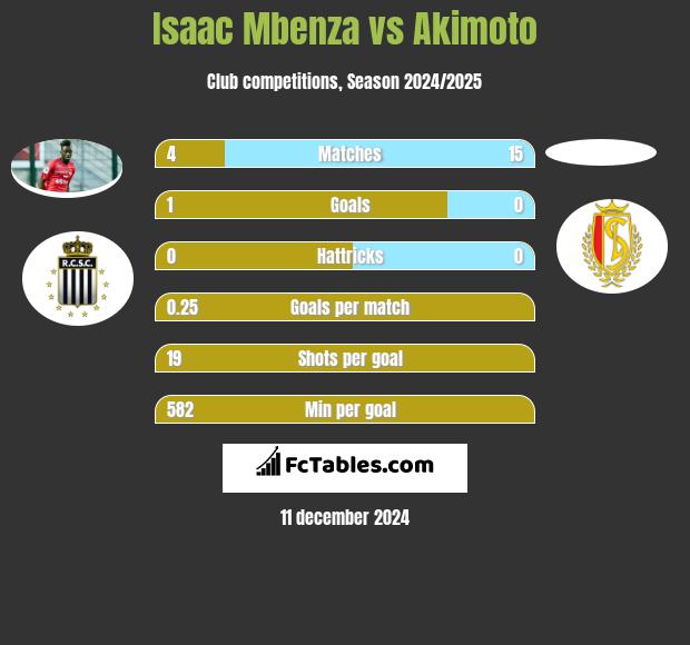 Isaac Mbenza vs Akimoto h2h player stats