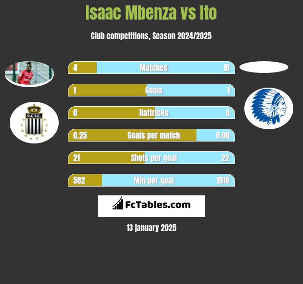 Isaac Mbenza vs Ito h2h player stats