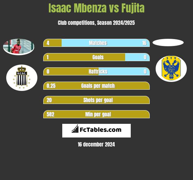 Isaac Mbenza vs Fujita h2h player stats