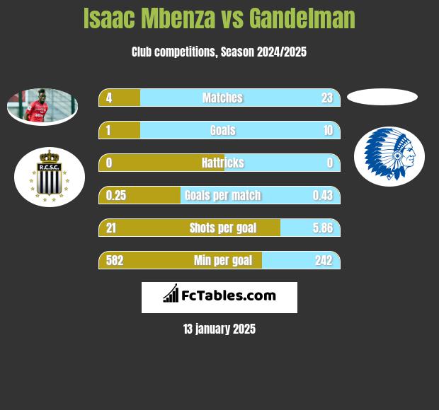 Isaac Mbenza vs Gandelman h2h player stats