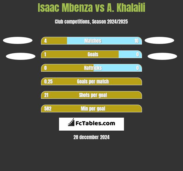 Isaac Mbenza vs A. Khalaili h2h player stats