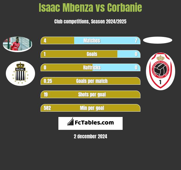 Isaac Mbenza vs Corbanie h2h player stats