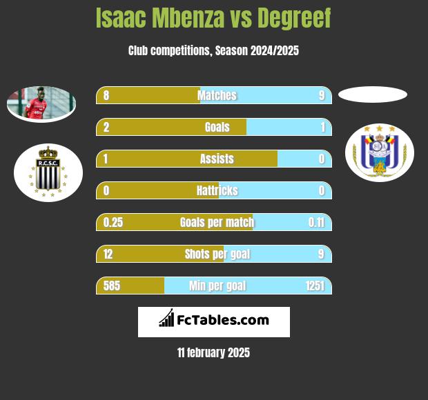 Isaac Mbenza vs Degreef h2h player stats