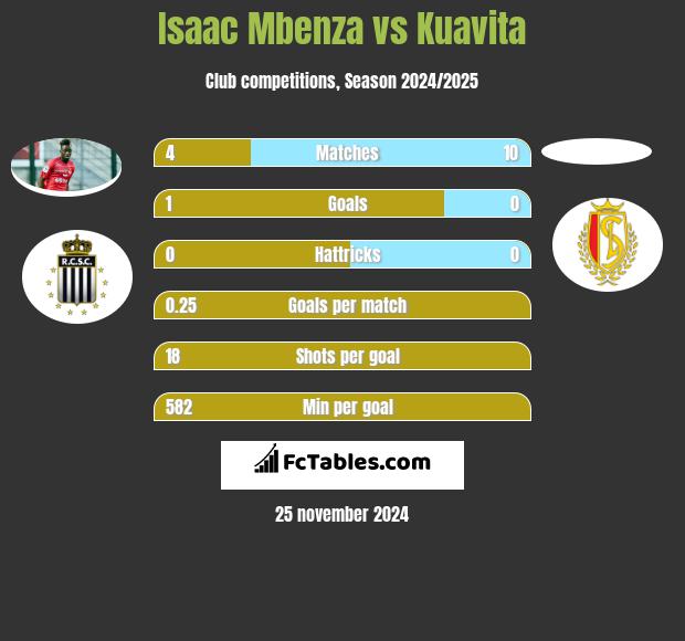 Isaac Mbenza vs Kuavita h2h player stats