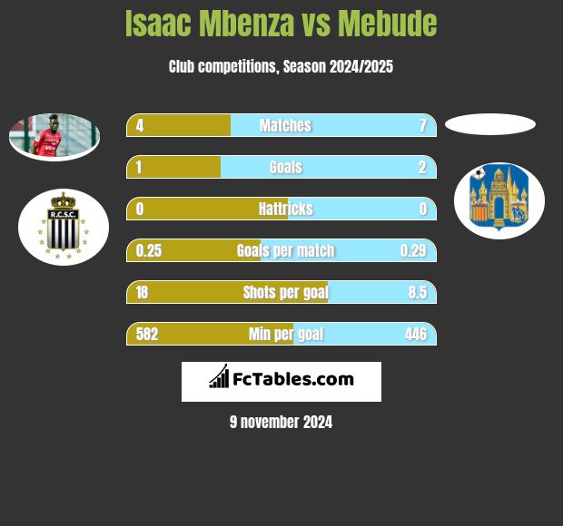 Isaac Mbenza vs Mebude h2h player stats