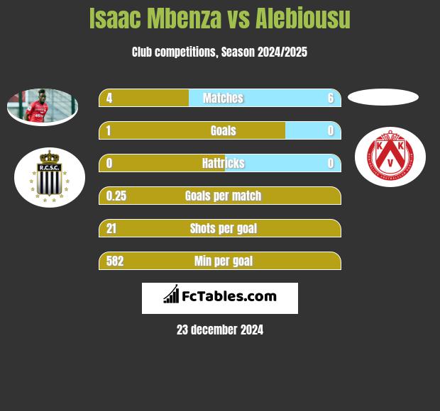 Isaac Mbenza vs Alebiousu h2h player stats