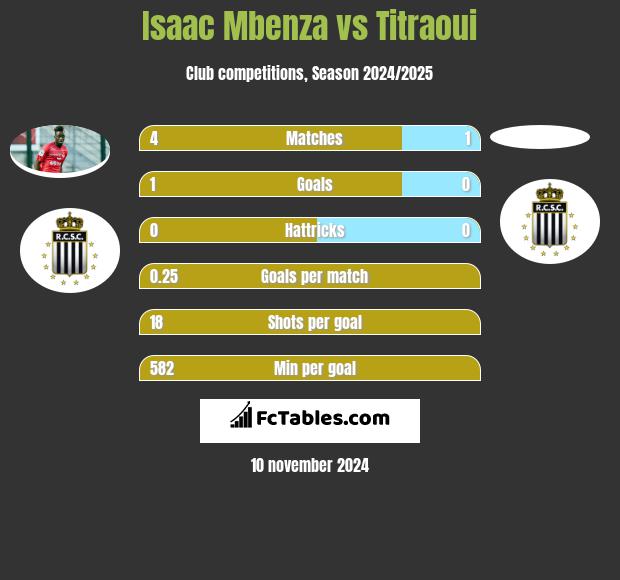 Isaac Mbenza vs Titraoui h2h player stats