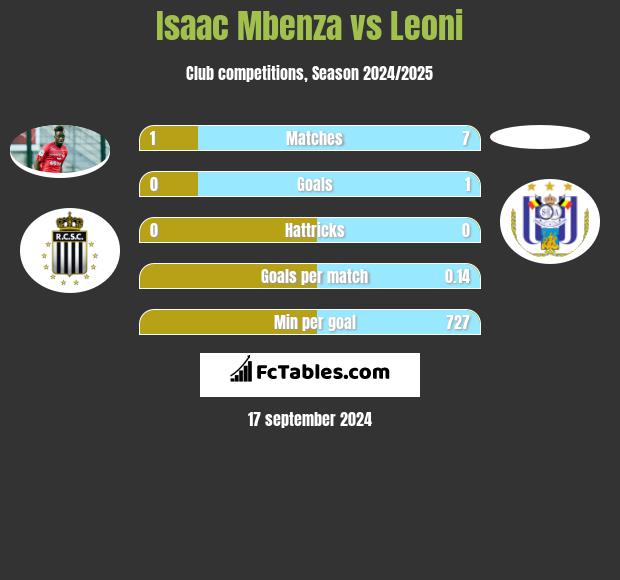 Isaac Mbenza vs Leoni h2h player stats