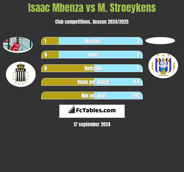 Isaac Mbenza vs M. Stroeykens h2h player stats