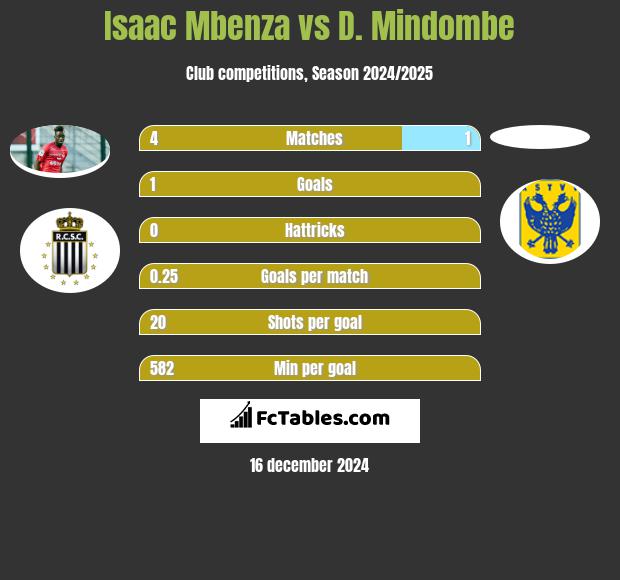 Isaac Mbenza vs D. Mindombe h2h player stats