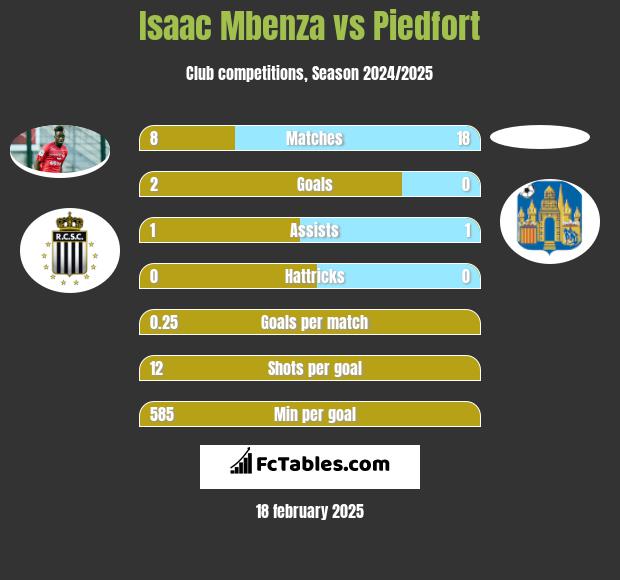 Isaac Mbenza vs Piedfort h2h player stats