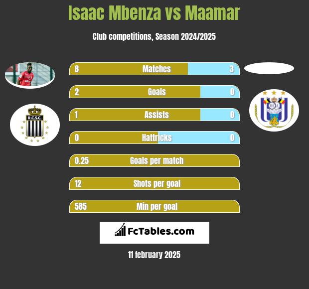 Isaac Mbenza vs Maamar h2h player stats