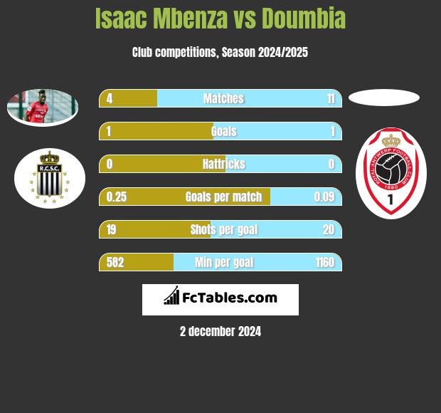 Isaac Mbenza vs Doumbia h2h player stats