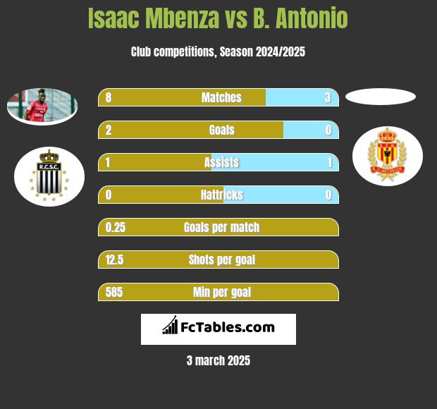 Isaac Mbenza vs B. Antonio h2h player stats