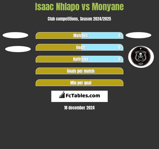 Isaac Nhlapo vs Monyane h2h player stats