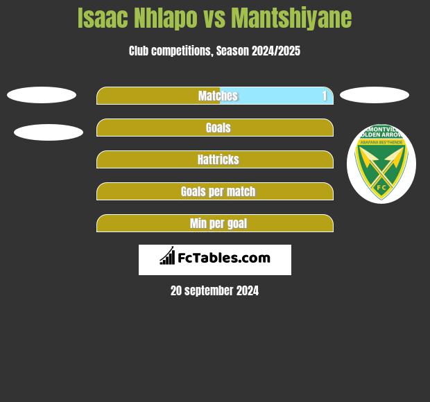 Isaac Nhlapo vs Mantshiyane h2h player stats