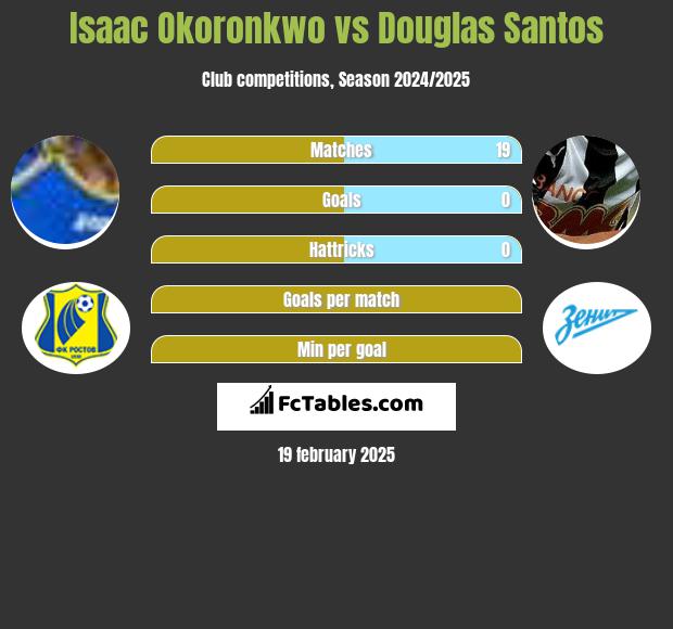 Isaac Okoronkwo vs Douglas Santos h2h player stats