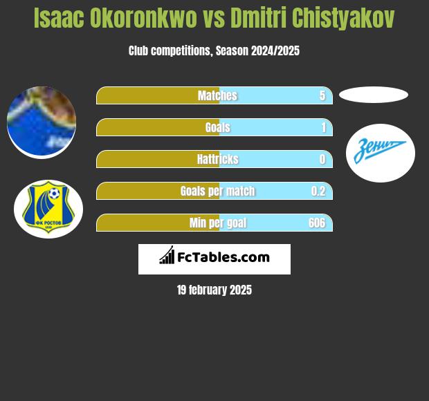 Isaac Okoronkwo vs Dmitri Chistyakov h2h player stats