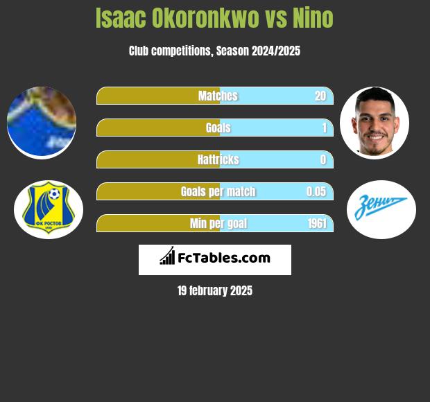 Isaac Okoronkwo vs Nino h2h player stats