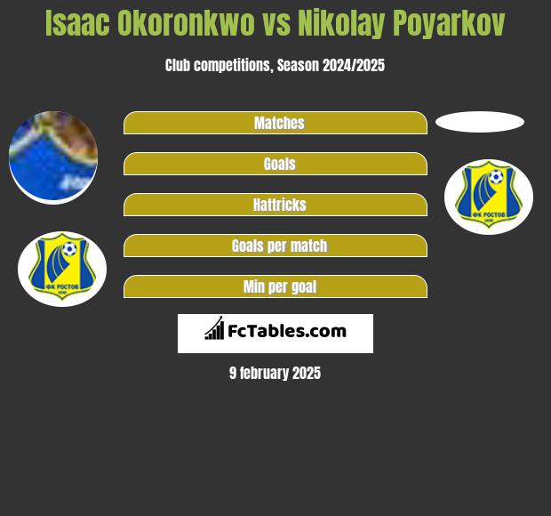 Isaac Okoronkwo vs Nikolay Poyarkov h2h player stats