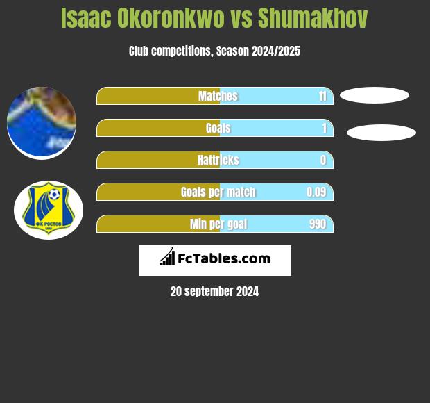 Isaac Okoronkwo vs Shumakhov h2h player stats