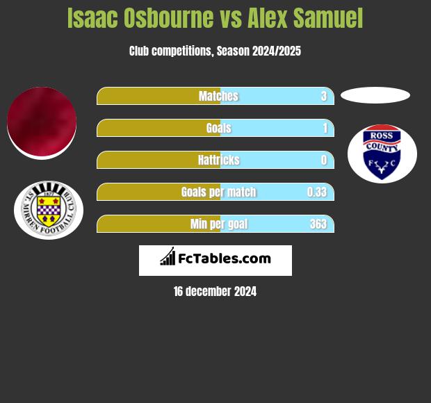 Isaac Osbourne vs Alex Samuel h2h player stats