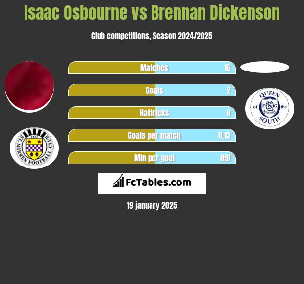 Isaac Osbourne vs Brennan Dickenson h2h player stats