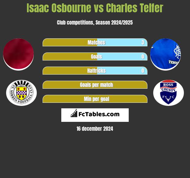 Isaac Osbourne vs Charles Telfer h2h player stats