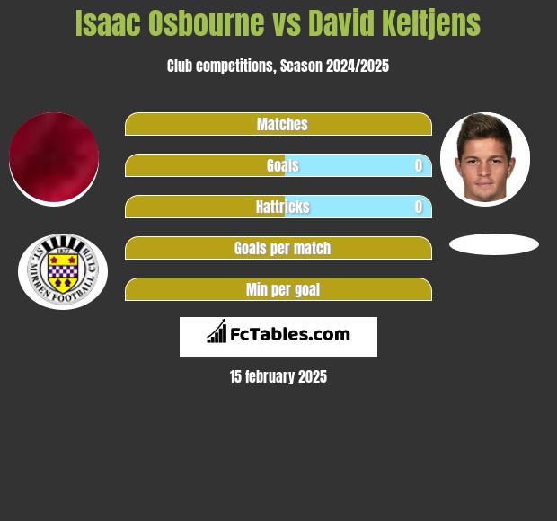 Isaac Osbourne vs David Keltjens h2h player stats