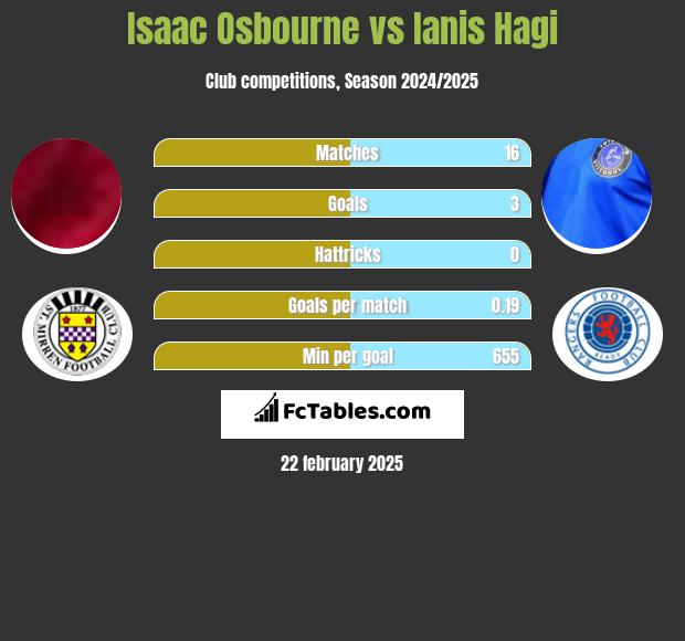 Isaac Osbourne vs Ianis Hagi h2h player stats