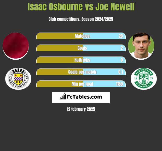 Isaac Osbourne vs Joe Newell h2h player stats