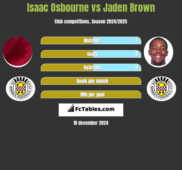 Isaac Osbourne vs Jaden Brown h2h player stats