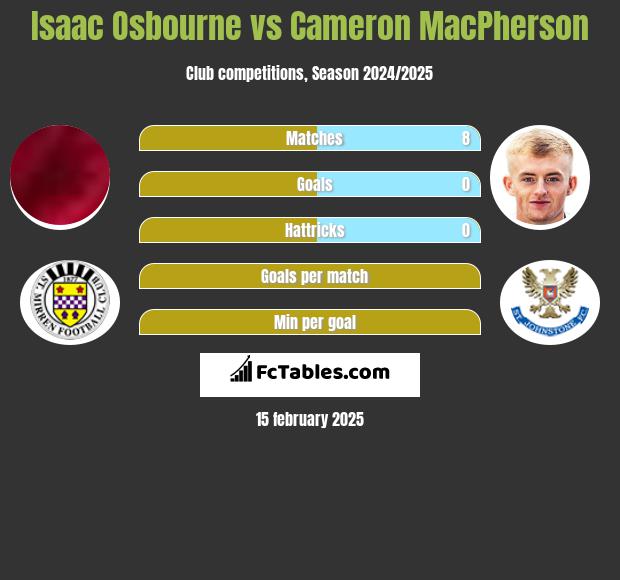 Isaac Osbourne vs Cameron MacPherson h2h player stats