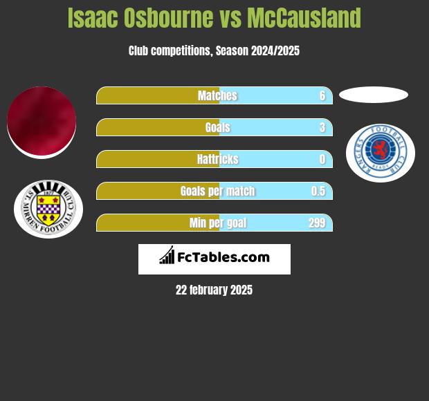 Isaac Osbourne vs McCausland h2h player stats