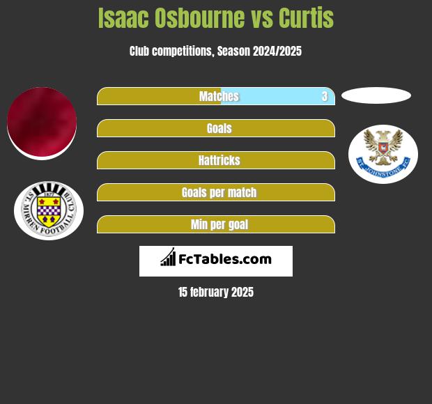 Isaac Osbourne vs Curtis h2h player stats