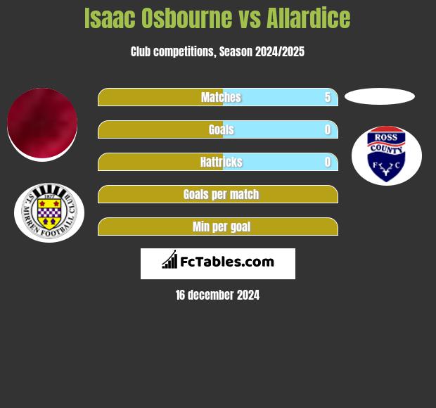 Isaac Osbourne vs Allardice h2h player stats