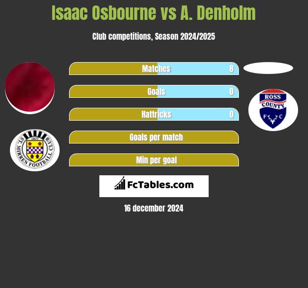 Isaac Osbourne vs A. Denholm h2h player stats