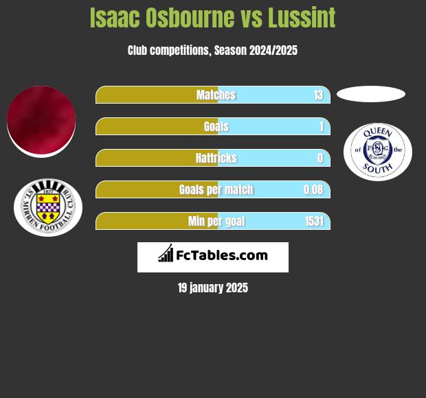 Isaac Osbourne vs Lussint h2h player stats