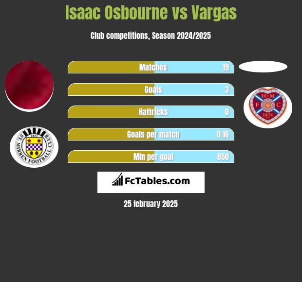 Isaac Osbourne vs Vargas h2h player stats