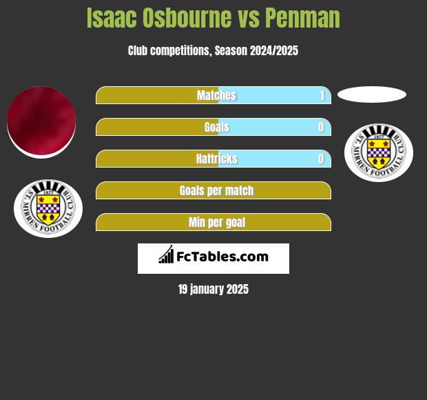 Isaac Osbourne vs Penman h2h player stats