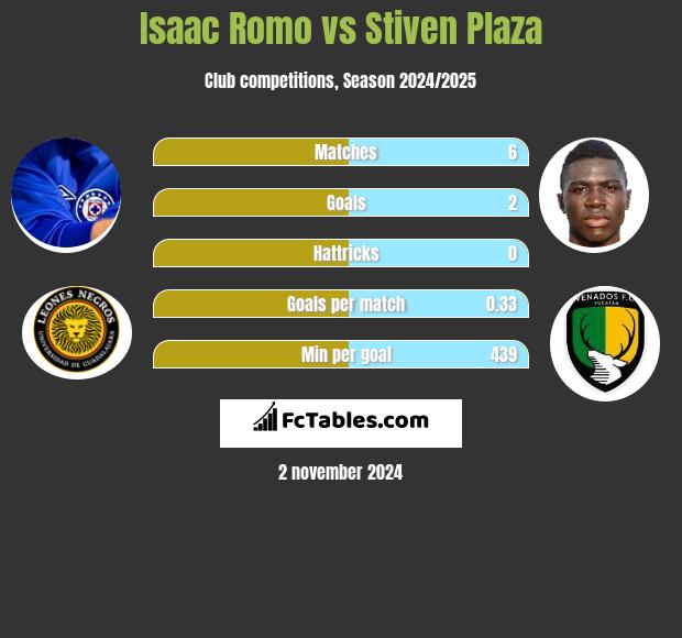 Isaac Romo vs Stiven Plaza h2h player stats