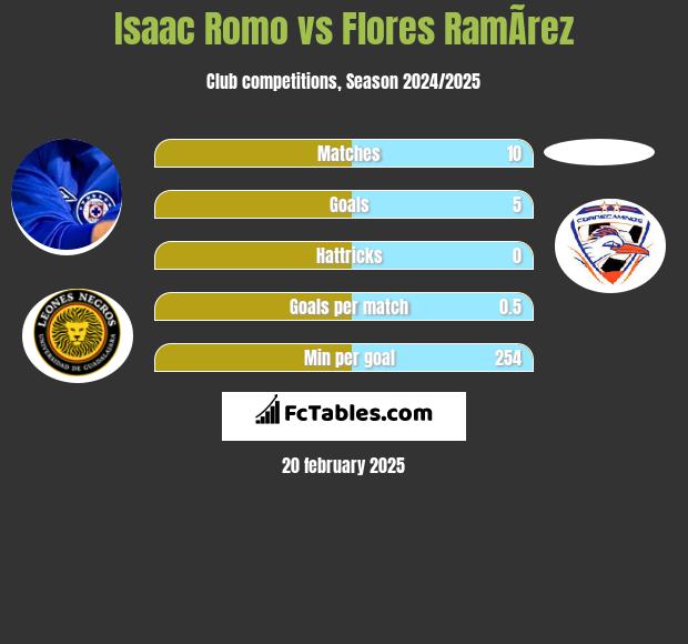 Isaac Romo vs Flores RamÃ­rez h2h player stats