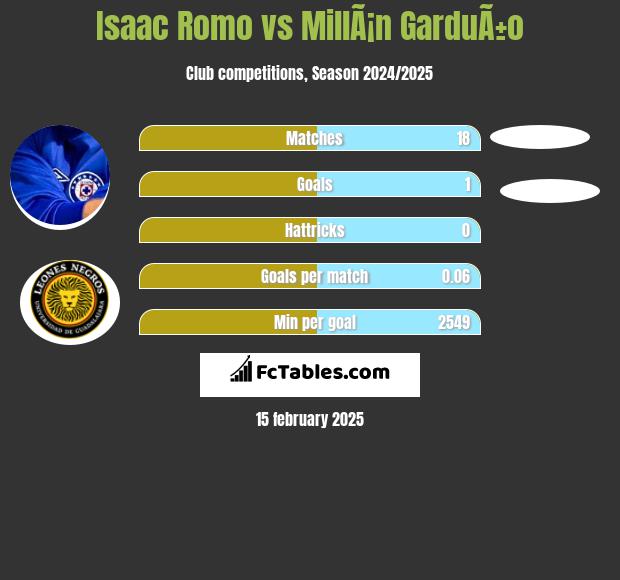 Isaac Romo vs MillÃ¡n GarduÃ±o h2h player stats