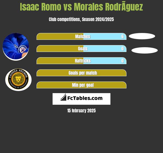 Isaac Romo vs Morales RodrÃ­guez h2h player stats