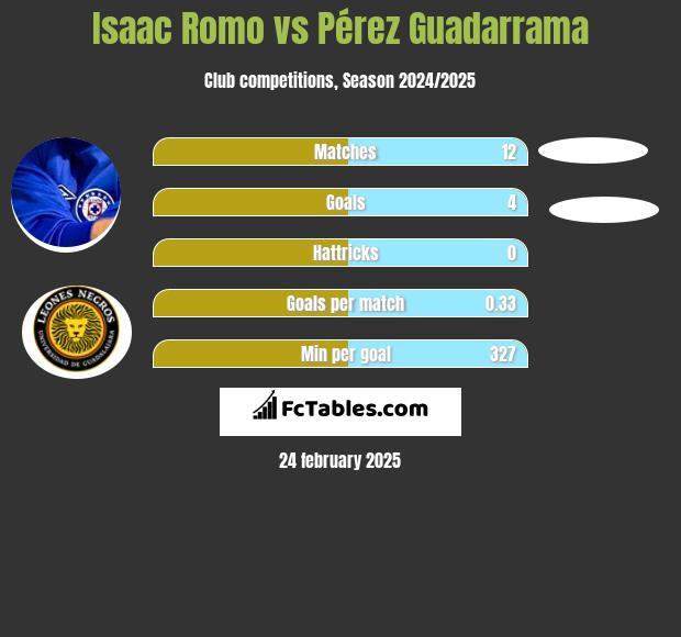 Isaac Romo vs Pérez Guadarrama h2h player stats