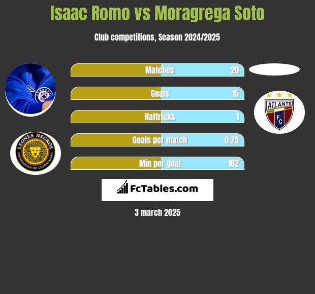 Isaac Romo vs Moragrega Soto h2h player stats